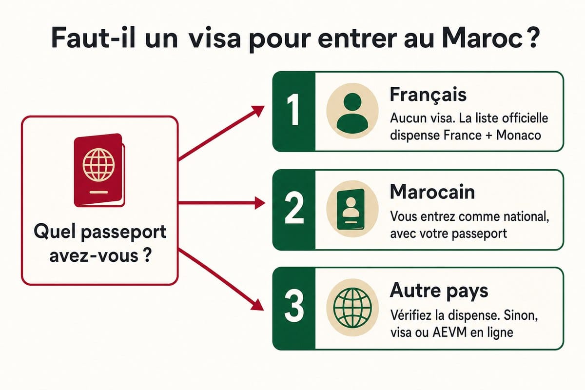 Faut-il un visa pour entrer au Maroc ?